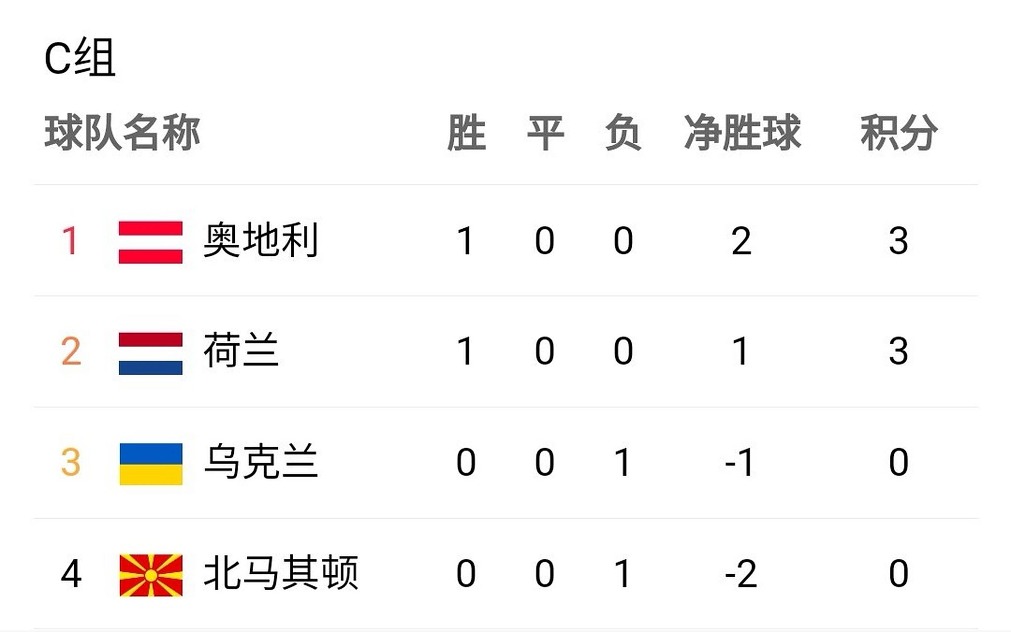 包含荷兰战北马其顿，势必全力晋级的词条