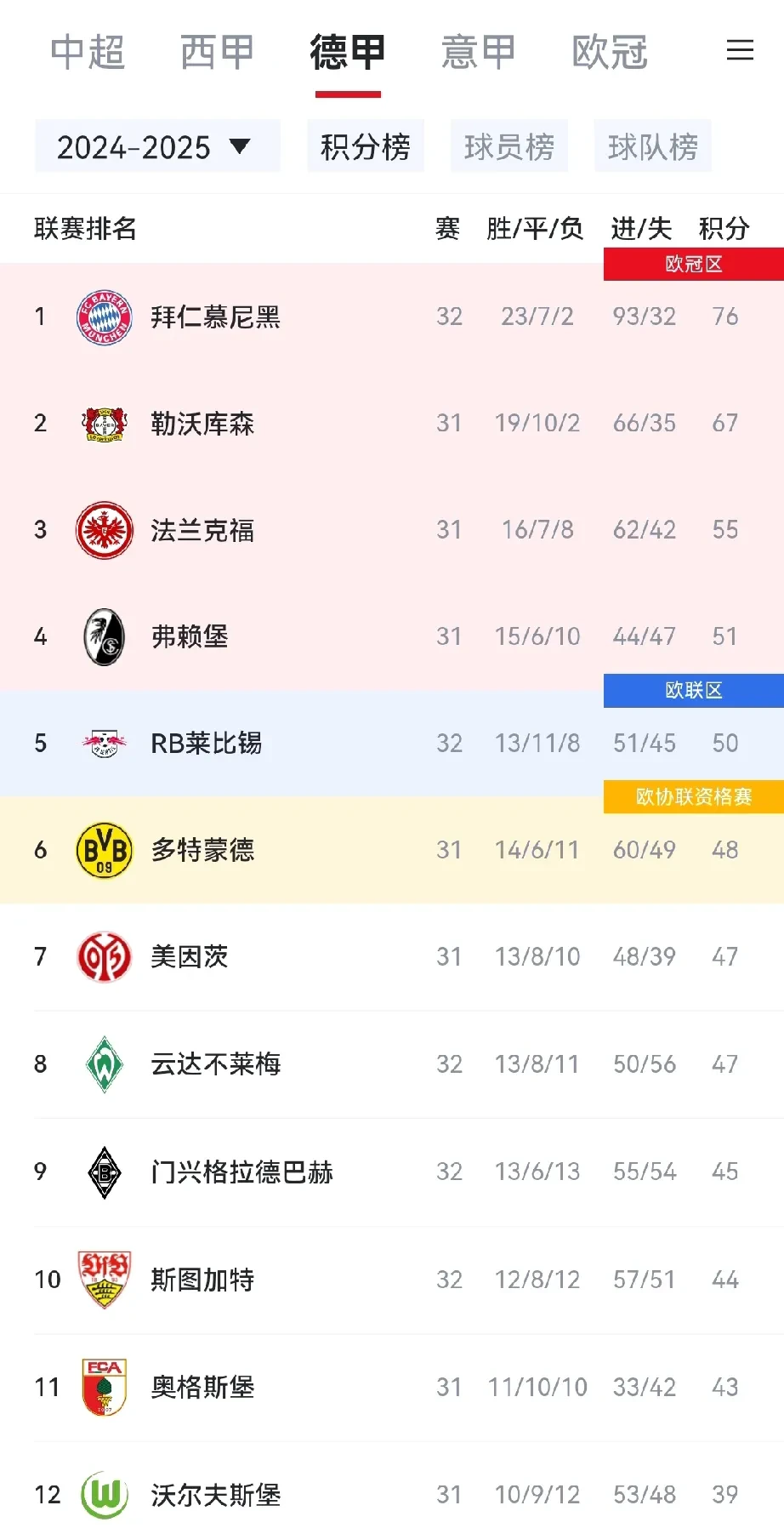 勒沃库森连胜止步，积分榜排名下滑